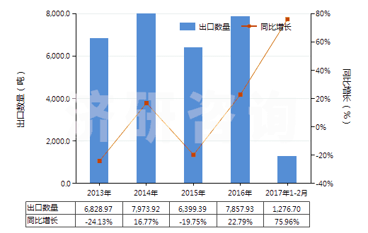 2013-2017年2月中國鍶的碳酸鹽(HS28369200)出口量及增速統(tǒng)計